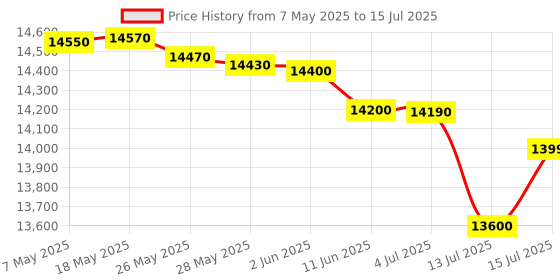 amazon.in Blackstar ID:Core V4 Stereo 10 - 10-watt 2x3 inch Digital Combo Amp w/ Power Reduction and 4-channel USB-C Output Price History Graph from 7 May 2025 to 15 Jul 2025