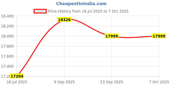amazon.in Blackstar Live Logic Midi Footcontroller Price History Graph from 16 Jul 2025 to 6 Oct 2025