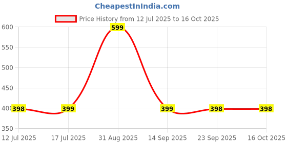 amazon.in Blackstar Mobile Stand/Kickstand/Mobile Holder (Made of Metal) - Just Paste on Back of Mobile or Cover and Start Using (for All Mobiles) (Model Name - Magic M1) Price History Graph from 12 Jul 2025 to 15 Oct 2025