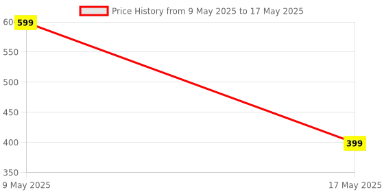 amazon.in Blackstar Mobile Stand/Kickstand/Mobile Holder (Made of Metal) - Just Paste on Back of Mobile or Cover and Start Using (for All Mobiles) (Model Name - Passion P1) Price History Graph from 9 May 2025 to 17 May 2025