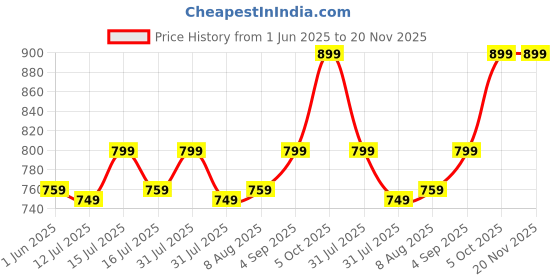 amazon.in BLACKSTEP Women's Casual Fleece Sherpa Fur Lined Hoodie Winter Warm Pullover Hooded Regular Fit Sweatshirt (in, Alpha, Medium, Black) blackstep Price History Graph from 1 Jun 2025 to 19 Nov 2025