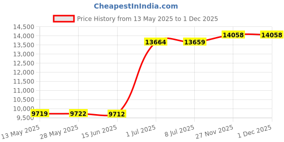 amazon.in blackstrap Sunrise Womens Long Underwear Pants blackstrap Price History Graph from 13 May 2025 to 1 Dec 2025