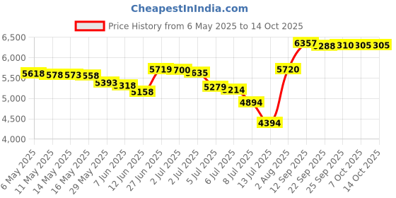 amazon.in blackstrap The Tube, Dual Layer Cold Weather Neck Gaiter and Warmer for Men and Women blackstrap Price History Graph from 6 May 2025 to 13 Oct 2025