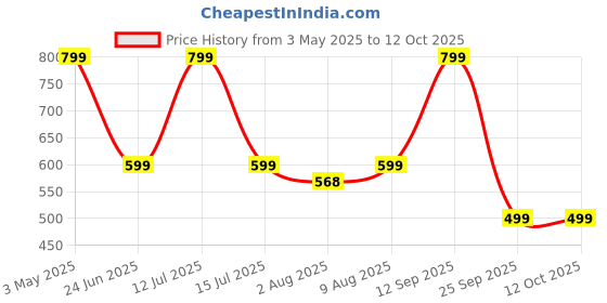 amazon.in Blackt Elecrotech BTHT1 Digital Weather Station, Touch Display, Indoor Thermometer Hygrometer Price History Graph from 3 May 2025 to 12 Oct 2025