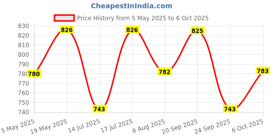 amazon.in Blackt Electrotech: 230 Volt RF Remote Control Switch for 1 Fan and 1 lamp Price History Graph from 5 May 2025 to 6 Oct 2025