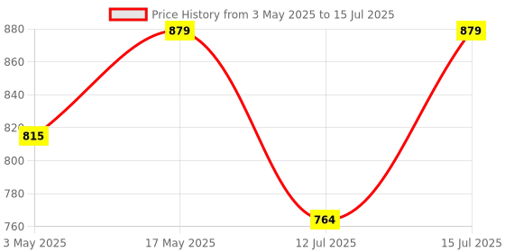 amazon.in Blackt Electrotech: 240 Volt RF Remote control switch for 6 Channel (Long Range 70 Mtr) Price History Graph from 3 May 2025 to 15 Jul 2025