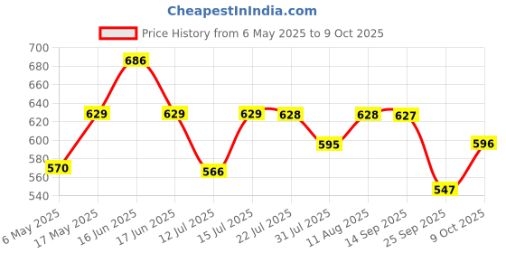 amazon.in blackt electrotech Blackt Electrotech: (BT31M1) Microwave/Radar Motion Sensor Occupancy Motion Detector Small Sq Shape 18 Months warrenty (1) blackt electrotech Price History Graph from 6 May 2025 to 9 Oct 2025