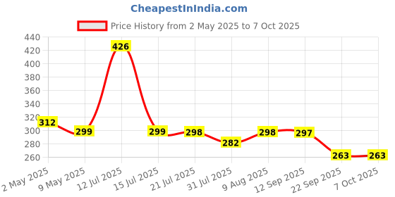 amazon.in Blackt Electrotech (BT-T1): 230V AC 50 to +110℃ LED Digital Temperature Controller with Thermocouple Sensor blackt electrotech Price History Graph from 2 May 2025 to 7 Oct 2025