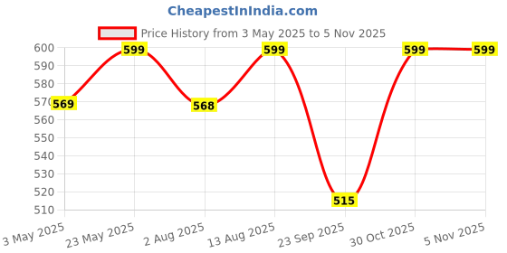 amazon.in Blackt Electrotech (BT01DB) 230 Volt Plugin operated Wireless RF Door Bell Set for Home Office Price History Graph from 3 May 2025 to 3 Nov 2025