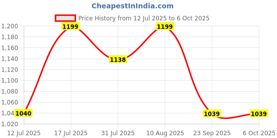 amazon.in Blackt Electrotech BT16C Update Wireless Remote Control Switch System for 4 Lights and 1 Fan Speed Regulation (New IR Fan Display) Price History Graph from 12 Jul 2025 to 6 Oct 2025