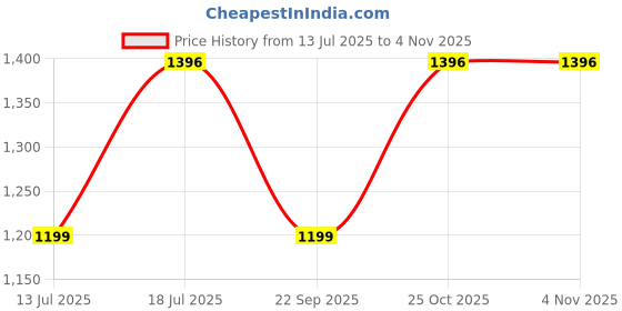 amazon.in Blackt Electrotech BT16R11 220V RF Remote Switch - 1KM Long Range 32 Amps for moter Pump, Wireless Industrial Control, High Power Household Remote Control Switch Price History Graph from 13 Jul 2025 to 4 Nov 2025