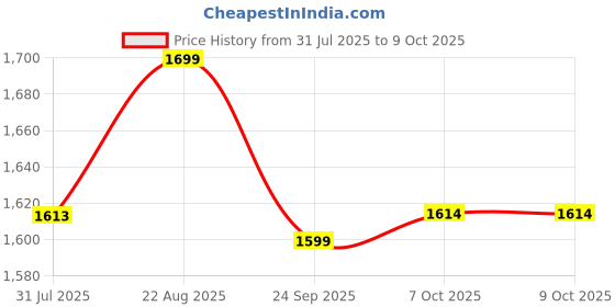 amazon.in Blackt Electrotech BT16R11 220V RF Remote Switch - Long Range 32 Amps for moter Pump, Wireless Industrial Control, High Power Household Remote Control Switch (3 KM) Price History Graph from 31 Jul 2025 to 9 Oct 2025