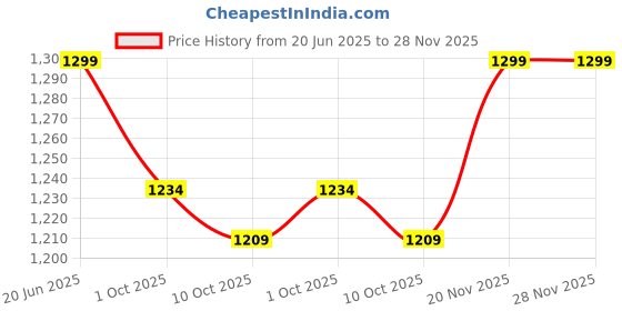 amazon.in Blackt Electrotech BT29PL15 LED Grow Light, 5-Head Full Spectrum, Gooseneck Clamp, 11W, Dimmable with Timer, Indoor Plant Growing Price History Graph from 20 Jun 2025 to 28 Nov 2025