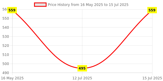 amazon.in Blackt Electrotech BT31C : PIR Motion Sensor Ceiling Mounted White Round Shape (2-Year Warranty) (Regular) blackt electrotech Price History Graph from 16 May 2025 to 15 Jul 2025
