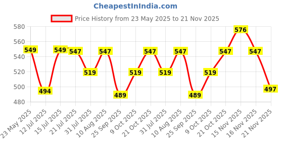 amazon.in Blackt Electrotech: BT31P1 Day/Nights Auto on and off Photocell LDR Switch 2 PC PACK Price History Graph from 23 May 2025 to 21 Nov 2025