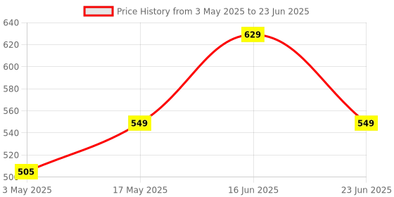 amazon.in Blackt Electrotech (BT32WI): 230 Volt PIR Motion Sensor Energy Saving Sensor with Portal Wire Lux and time Adjustment White Price History Graph from 3 May 2025 to 23 Jun 2025