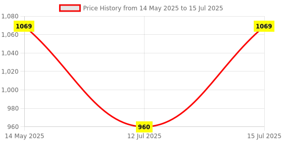 amazon.in Blackt Electrotech BT41AG 230 Volt DIN Rail Mounted Analog Timer Switch Dial Type blackt electrotech Price History Graph from 14 May 2025 to 15 Jul 2025