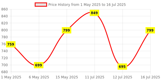 amazon.in Blackt Electrotech (BT41D) : 250VAC Digital LCD Display Programmable Control Counter/Time Timer Relay Switch: DIN Rail Type (Warranty 6 Months) blackt electrotech Price History Graph from 1 May 2025 to 16 Jul 2025
