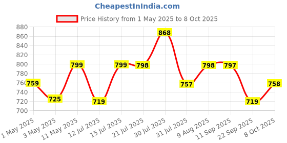 amazon.in Blackt Electrotech (BT41D2) 230 Volt Digital Programmable Timer DIN Rail Mounted 25 Amps blackt electrotech Price History Graph from 1 May 2025 to 7 Oct 2025