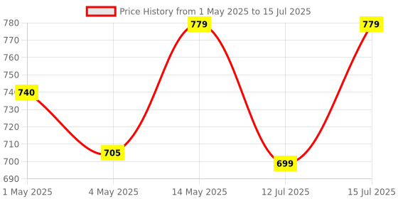 amazon.in Blackt Electrotech BT41D4 : Digital Timer Switch Relay DIN Rail, 25 Amps Programmable Automatic On/Off (Single-Phase) Price History Graph from 1 May 2025 to 15 Jul 2025