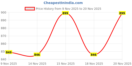 amazon.in Blackt Electrotech BTCB1 Power Cube: 7-in-1 Wall Charger with 4 AC Outlets, 2 USB-A & 1 USB-C, with Voltage Protector Extension Cord for Travel and Daily Use Price History Graph from 9 Nov 2025 to 20 Nov 2025