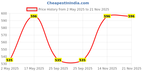 amazon.in Blackt Electrotech (BTPS11) Power Strip with Individual Switches, 2500W 10A Extension Cord, LED Indicator Buttons, Surge Protection for Home Use blackt electrotech Price History Graph from 2 May 2025 to 21 Nov 2025