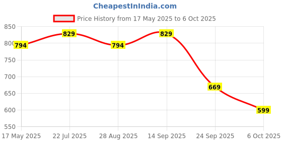 amazon.in Blackt Electrotech BTPSC Power Cube with 4 Outlets, 2 USB-A & 1 USB-C Ports – Compact Extension Cord (Overload Protection) Price History Graph from 17 May 2025 to 6 Oct 2025