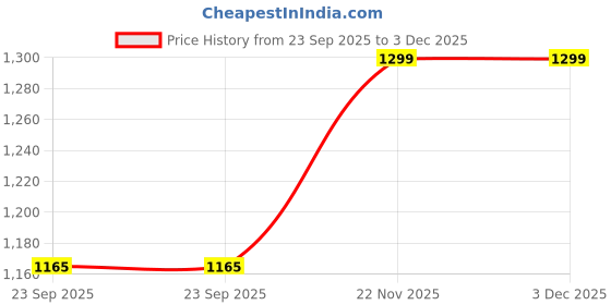 amazon.in Blackt Electrotech Fully Auto Water Level Controller with Float Switch Sensor for Overhead and Sump Tank (Cream) Price History Graph from 23 Sep 2025 to 3 Dec 2025