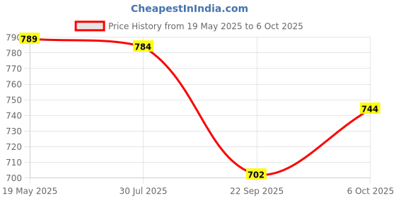 amazon.in Blackt Electrotech Microwave Radar Sensor Switch - Ceiling Mounted Occupancy Motion Detector for Automatic Lighting Control (Regular Size) blackt electrotech Price History Graph from 19 May 2025 to 6 Oct 2025