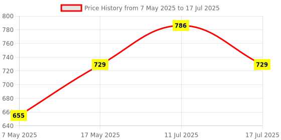 amazon.in Blackt Electrotech Microwave Radar Sensor Switch - Ceiling Mounted Occupancy Motion Detector for Automatic Lighting Control (Slim Size) Price History Graph from 7 May 2025 to 17 Jul 2025
