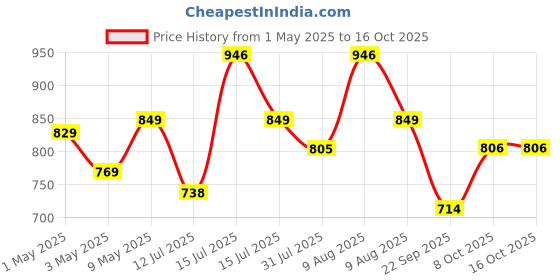 amazon.in Blackt Electrotech Plastic White Water Proof 230Volt Auto Day/Night on and Off Photocell, Ldr Sensor Switch for Lighting (5 Pic Pack) Price History Graph from 1 May 2025 to 16 Oct 2025