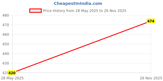amazon.in blacktail Bikini Cotton Combo_PO3_[GY-WH-PK_M] blacktail Price History Graph from 28 May 2025 to 26 Nov 2025