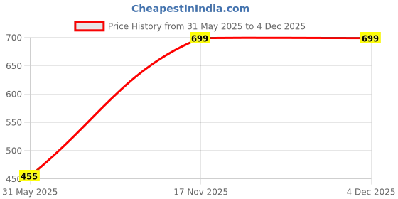 amazon.in blacktail Bikini_Shorts_Panties blacktail Price History Graph from 31 May 2025 to 4 Dec 2025