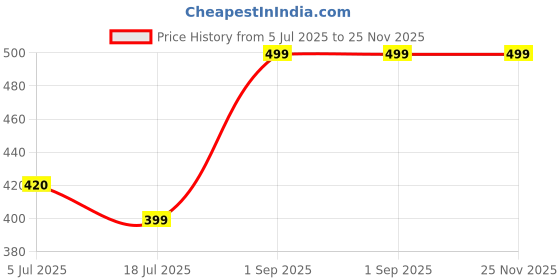 amazon.in blacktail Boxers Men Zip blacktail Price History Graph from 5 Jul 2025 to 24 Nov 2025