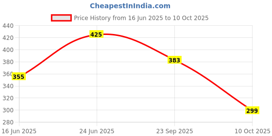 amazon.in Blacktail Head Cap Price History Graph from 16 Jun 2025 to 10 Oct 2025