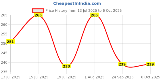 amazon.in blacktail Head14 Cap blacktail Price History Graph from 13 Jul 2025 to 5 Oct 2025