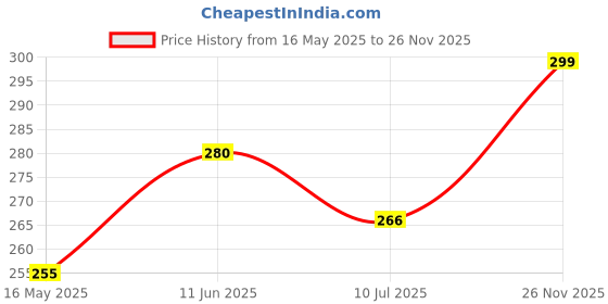 amazon.in Blacktail Head16 Cap Price History Graph from 16 May 2025 to 26 Nov 2025