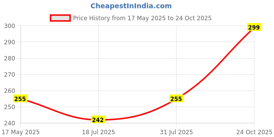 amazon.in blacktail Head3 Cap blacktail Price History Graph from 17 May 2025 to 24 Oct 2025