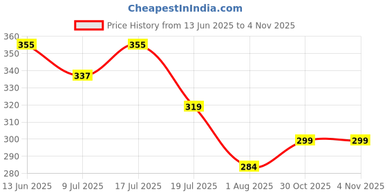 amazon.in blacktail Head4 Cap blacktail Price History Graph from 13 Jun 2025 to 30 Oct 2025