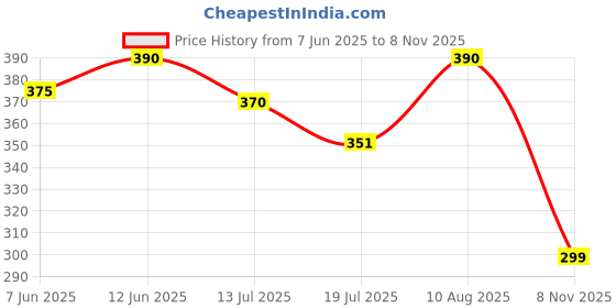amazon.in Blacktail Head66 Cap Price History Graph from 7 Jun 2025 to 8 Nov 2025