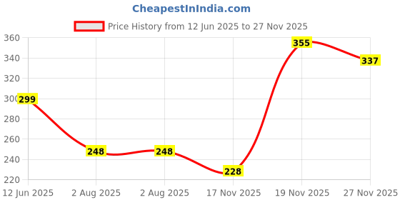 amazon.in blacktail Head66 Cap blacktail Price History Graph from 12 Jun 2025 to 27 Nov 2025