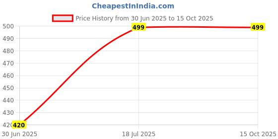amazon.in blacktail Men's Regular Fit Shorts with Pocket Multicolor/Men's 2 in 1 Running Quick Dry Shorts Gym Athletic Workout Shorts for Men with Phone Pockets blacktail Price History Graph from 30 Jun 2025 to 14 Oct 2025