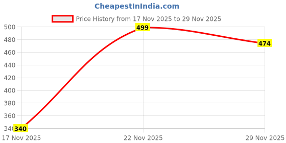 amazon.in blacktail Women's Boyshorts Panties combo pack(Pack of 4_XL) blacktail Price History Graph from 17 Nov 2025 to 29 Nov 2025