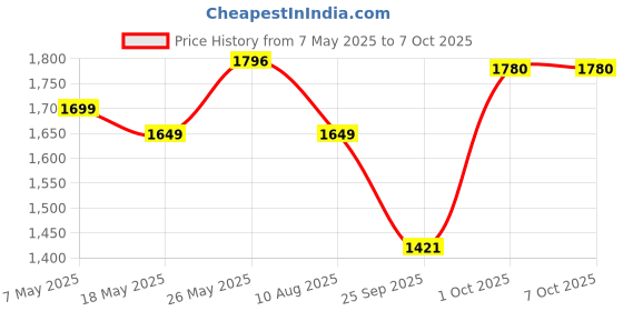 amazon.in BlacktElectrotech: Fully Auto Water Level Controller with Two Float Switch For Overhead & Sump Tank with (12 month warranty) Price History Graph from 7 May 2025 to 7 Oct 2025
