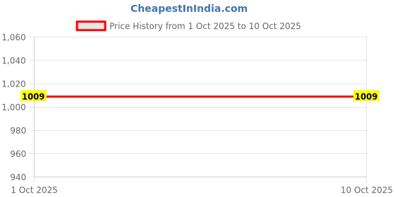 amazon.in BLACKWATER Alkaline Water, 8+ pH Level, with Magnesium and Trace Minerals. ALKALINE 700ML (Pack Of 12) Price History Graph from 1 Oct 2025 to 10 Oct 2025