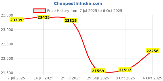amazon.in Blackwire C435-M for Microsoft Price History Graph from 7 Jul 2025 to 6 Oct 2025