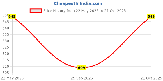 amazon.in blackx Long Denim Skirt for Women With Fancy Slit - 1010 blackx Price History Graph from 22 May 2025 to 21 Oct 2025