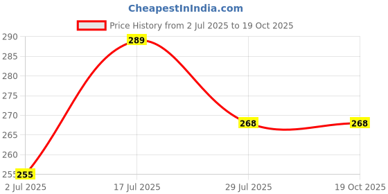 amazon.in BlackZone C4 Game Four Kids Adults Family Fun Game Brain Teaser Toy Great Educational Toy for Kid. Price History Graph from 2 Jul 2025 to 18 Oct 2025