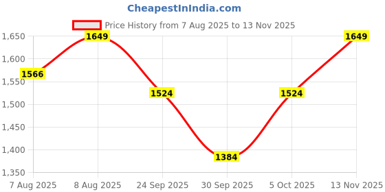 amazon.in hundred Blade Badminton Shoes (Non Marking) | Also Perfect for Squash, Table Tennis, Volleyball, Basketball & Indoor Sports | Lightweight & Durable hundred Price History Graph from 7 Aug 2025 to 13 Nov 2025