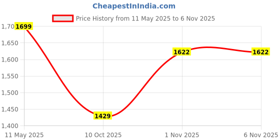 amazon.in hundred Blade Lite Badminton Shoes (Non Marking) | Also Perfect for Squash, Table Tennis, Volleyball, Basketball & Indoor Sports | Lightweight & Durable hundred Price History Graph from 11 May 2025 to 6 Nov 2025